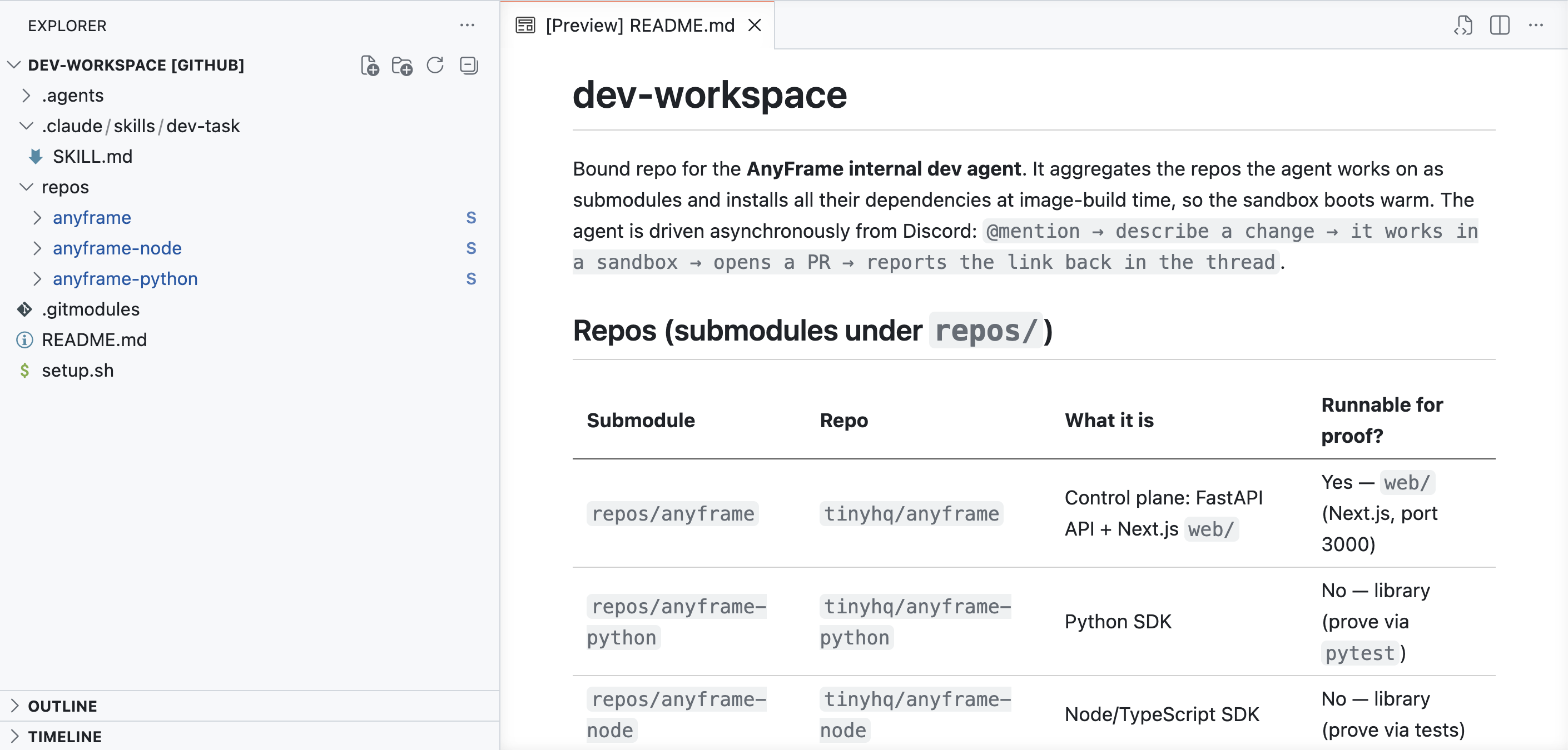 A README for the dev-workspace repo, showing each AnyFrame repo mounted as a submodule with a column for whether it's runnable for proof